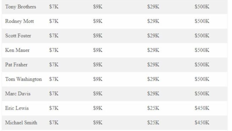 Basketball Officials Salaries